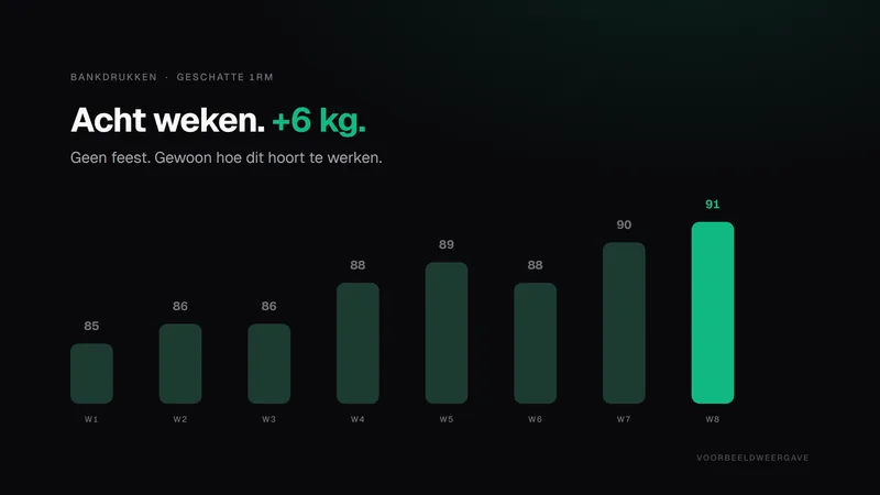 Sterka-productbeeld: geschatte one rep max-progressie over acht weken